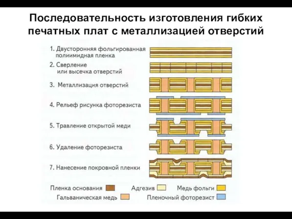 Последовательность изготовления гибких печатных плат с металлизацией отверстий