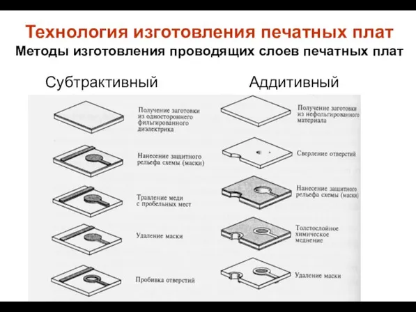 Технология изготовления печатных плат Методы изготовления проводящих слоев печатных плат Субтрактивный Аддитивный