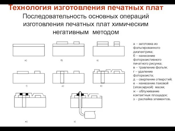 Технология изготовления печатных плат Последовательность основных операций изготовления печатных плат химическим негативным