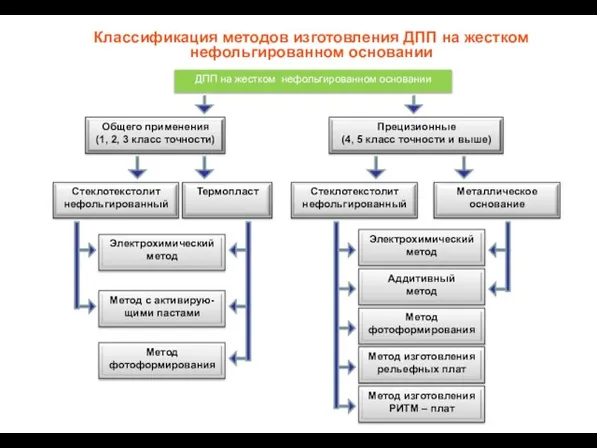 Классификация методов изготовления ДПП на жестком нефольгированном основании