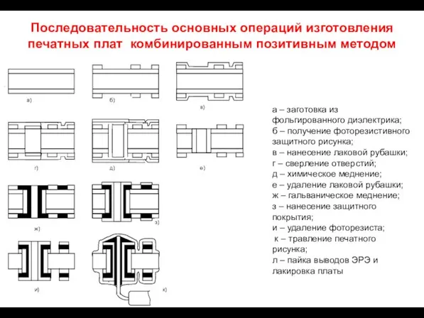 Последовательность основных операций изготовления печатных плат комбинированным позитивным методом . а –