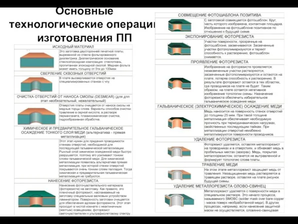 Основные технологические операции изготовления ПП