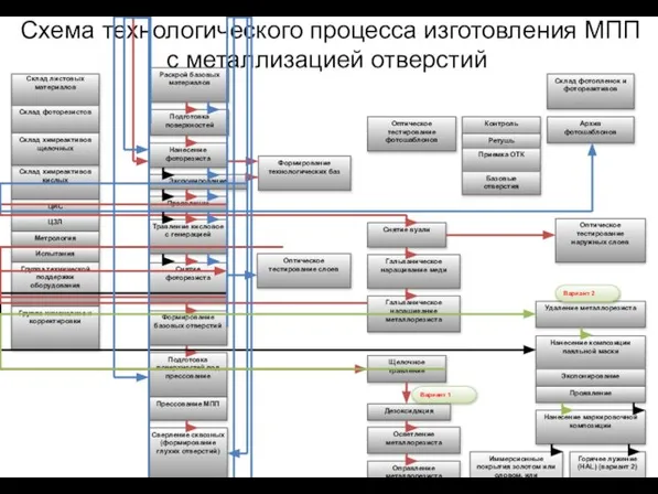 Схема технологического процесса изготовления МПП с металлизацией отверстий .