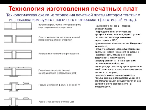 Технология изготовления печатных плат Технологическая схема изготовления печатной платы методом тентинг с