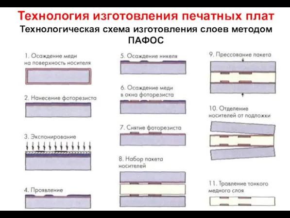 Технология изготовления печатных плат Технологическая схема изготовления слоев методом ПАФОС