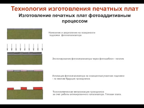 Технология изготовления печатных плат Изготовление печатных плат фотоаддитивным процессом