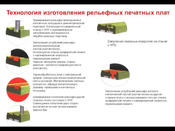 Технология изготовления рельефных печатных плат Гравирование рельефа проводников и контактных площадок в