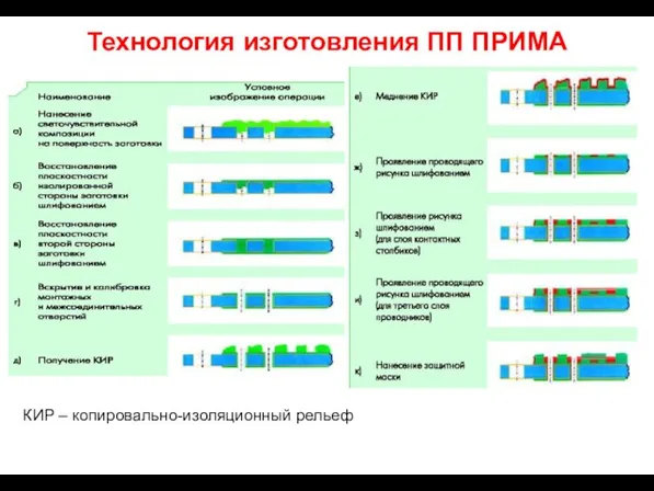 Технология изготовления ПП ПРИМА КИР – копировально-изоляционный рельеф