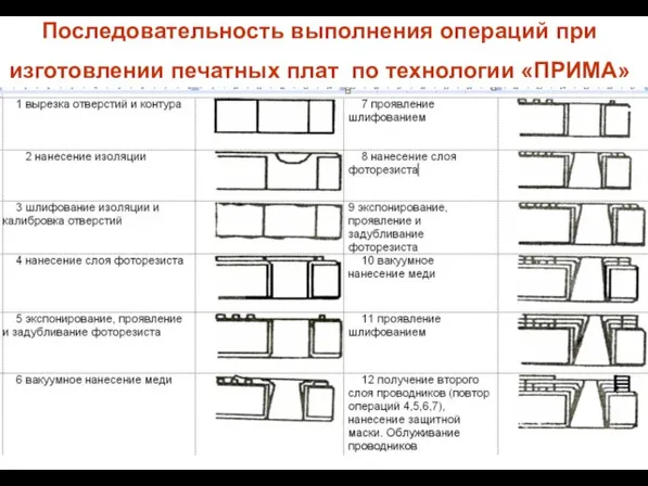 Последовательность выполнения операций при изготовлении печатных плат по технологии «ПРИМА»