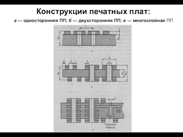 Конструкции печатных плат: а — односторонняя ПП; б — двухсторонняя ПП; в — многослойная ПП