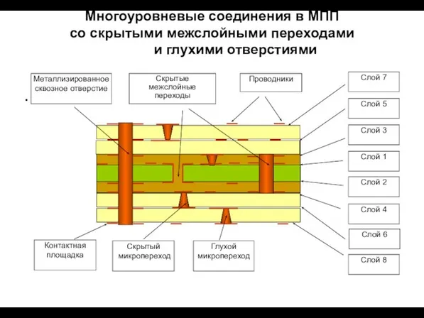 Многоуровневые соединения в МПП со скрытыми межслойными переходами и глухими отверстиями .