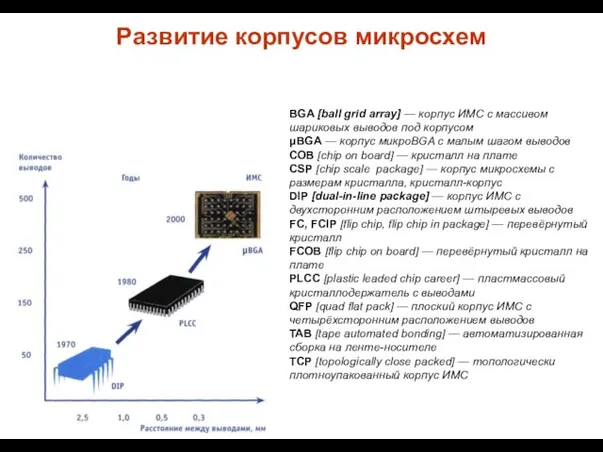 Развитие корпусов микросхем BGA [ball grid array] — корпус ИМС с массивом