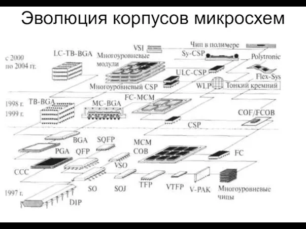 Эволюция корпусов микросхем