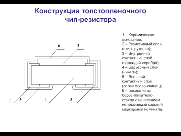 Конструкция толстопленочного чип-резистора 1 – Керамическое основание; 2 – Резистивный слой (окись