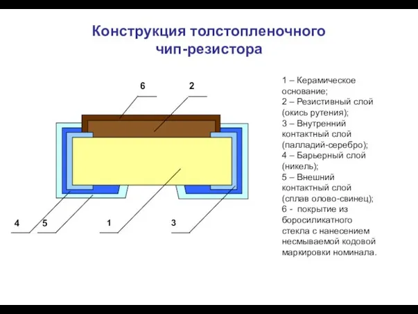 Конструкция толстопленочного чип-резистора 1 – Керамическое основание; 2 – Резистивный слой (окись