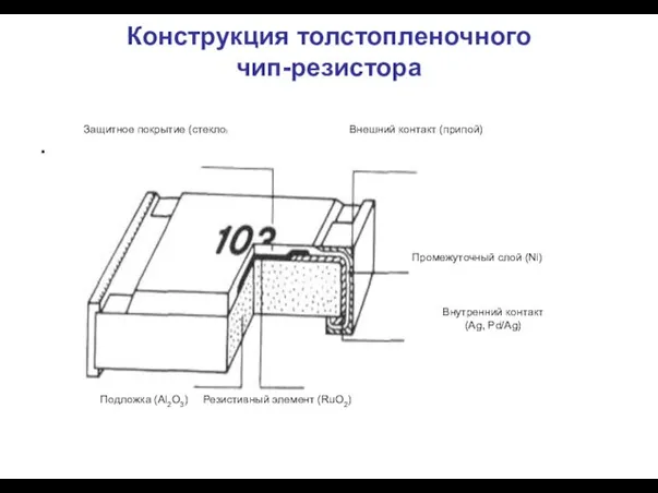 Конструкция толстопленочного чип-резистора .