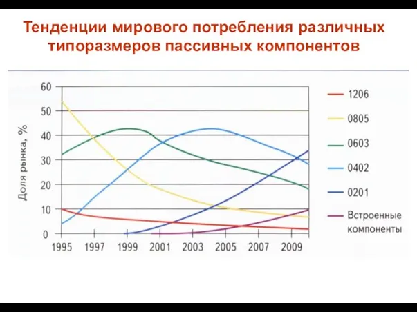 Тенденции мирового потребления различных типоразмеров пассивных компонентов