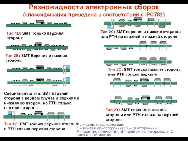 Разновидности электронных сборок (класcификация приведена в соответствии с IPC782) Тип 1В: SMT