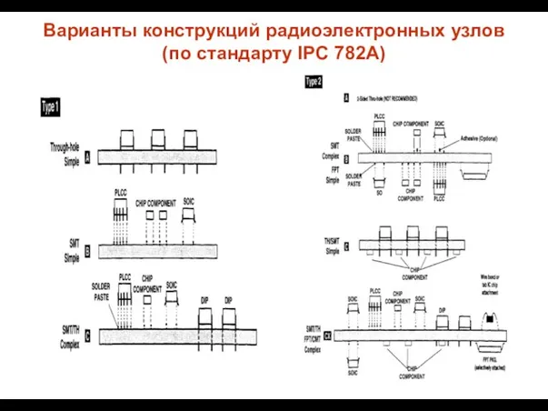 Варианты конструкций радиоэлектронных узлов (по стандарту IPC 782A)