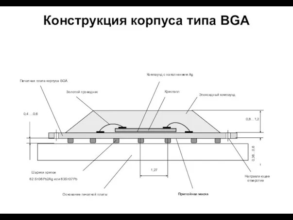 Конструкция корпуса типа BGA 0,36…0,6 0,8…1,2 Печатная плата корпуса BGA Золотой проводник