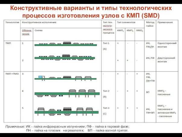 Конструктивные варианты и типы технологических процессов изготовления узлов с КМП (SMD) Примечание: