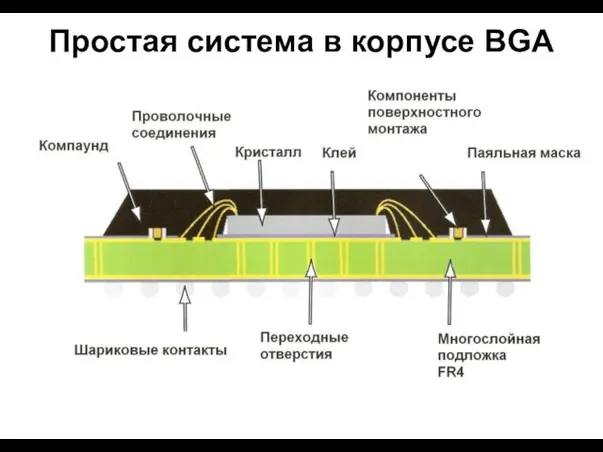 Простая система в корпусе BGA