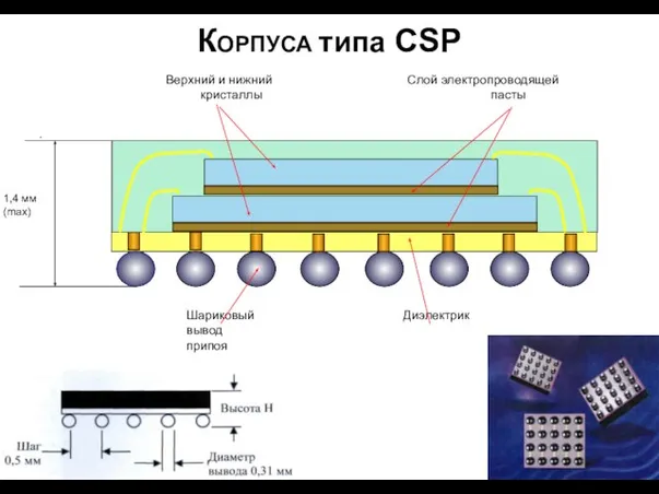 КОРПУСА типа CSP .