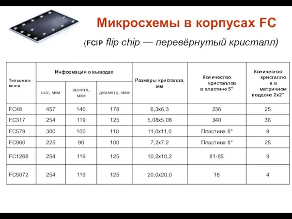 Микросхемы в корпусах FC (FCIP flip chip — перевёрнутый кристалл)