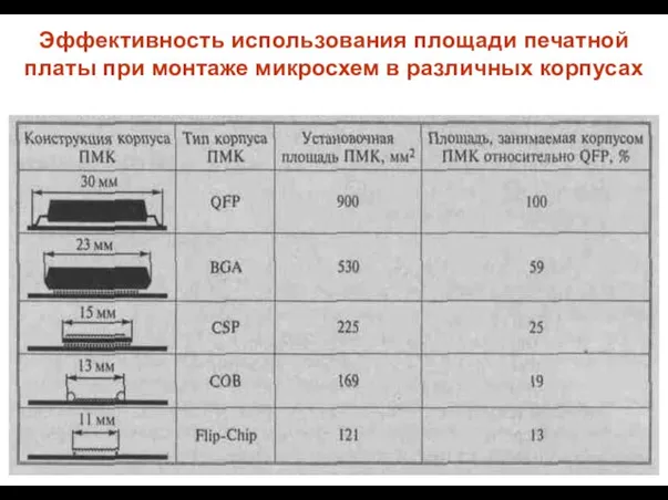 Эффективность использования площади печатной платы при монтаже микросхем в различных корпусах