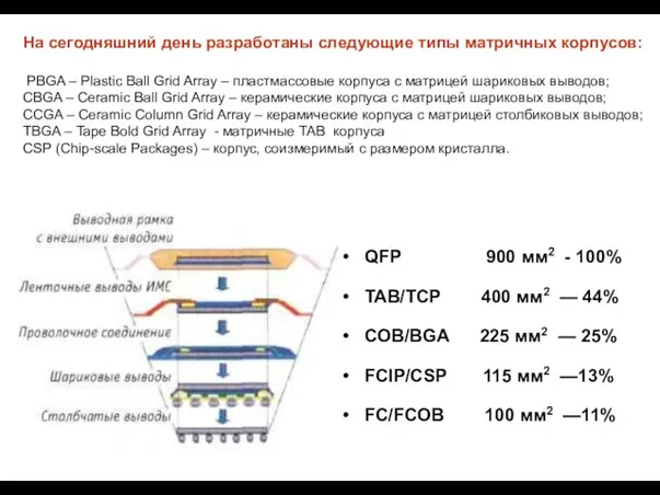 QFP 900 мм2 - 100% TAB/TCP 400 мм2 — 44% COB/BGA 225