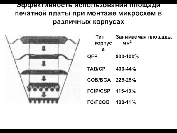 Эффективность использования площади печатной платы при монтаже микросхем в различных корпусах .