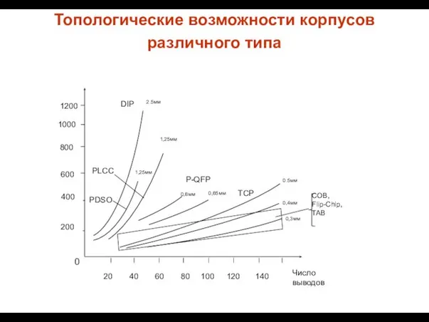 Топологические возможности корпусов различного типа 600 800 1000 1200 0 20 40