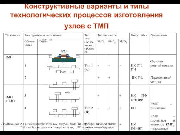 Конструктивные варианты и типы технологических процессов изготовления узлов с ТМП ТМП +ТМО