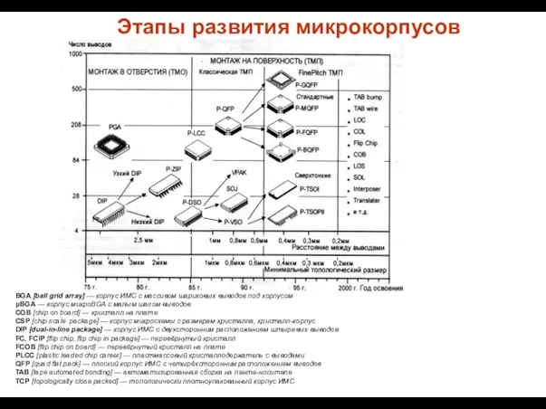 Этапы развития микрокорпусов BGA [ball grid array] — корпус ИМС с массивом