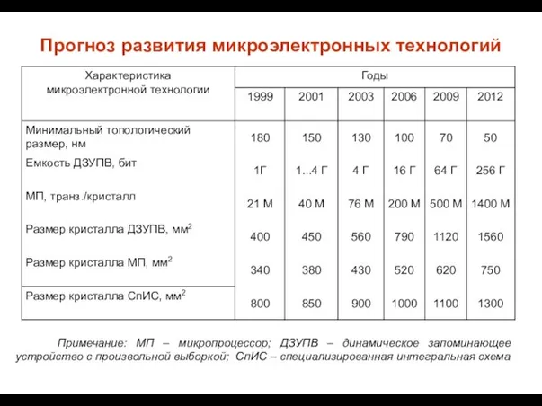 Прогноз развития микроэлектронных технологий Примечание: МП – микропроцессор; ДЗУПВ – динамическое запоминающее