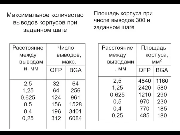 Максимальное количество выводов корпусов при заданном шаге Площадь корпуса при числе выводов 300 и заданном шаге