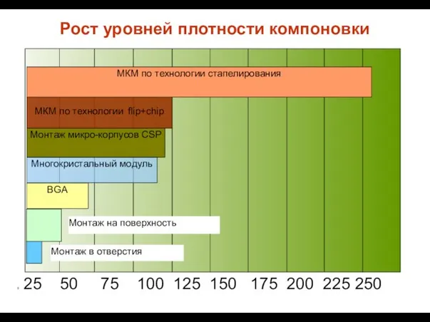 Рост уровней плотности компоновки