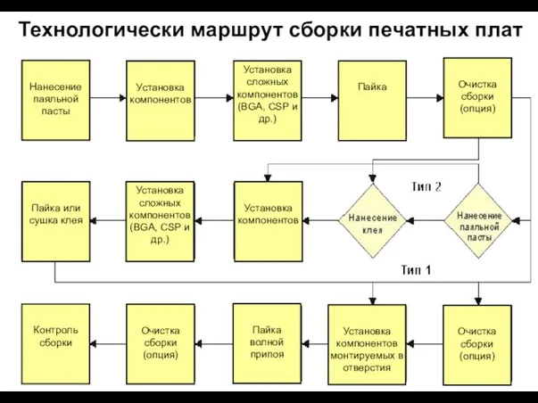 Технологически маршрут сборки печатных плат