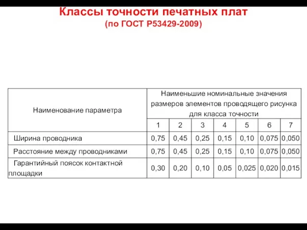 Классы точности печатных плат (по ГОСТ Р53429-2009)