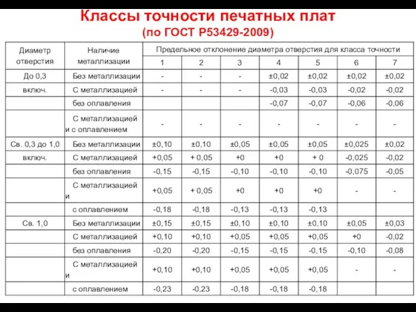 Классы точности печатных плат (по ГОСТ Р53429-2009)