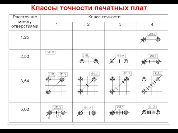 Классы точности печатных плат