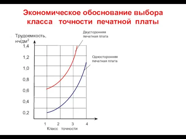 Экономическое обоснование выбора класса точности печатной платы .