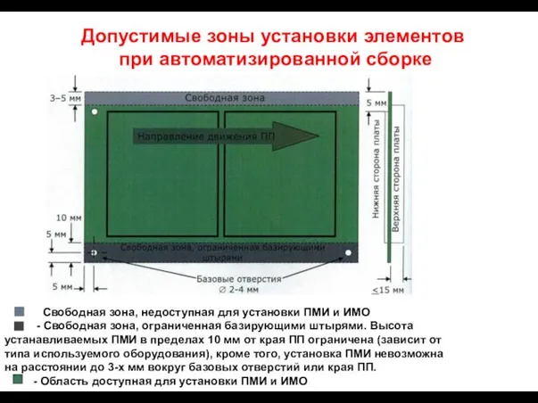 Допустимые зоны установки элементов при автоматизированной сборке Свободная зона, недоступная для установки