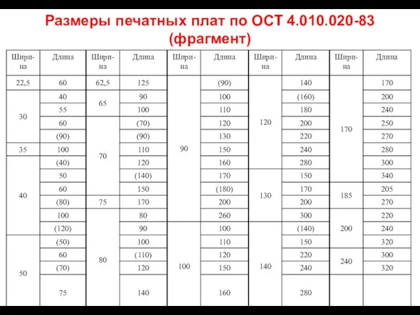 Размеры печатных плат по ОСТ 4.010.020-83 (фрагмент)