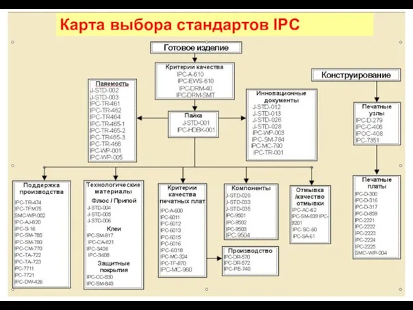 Карта выбора стандартов IPC