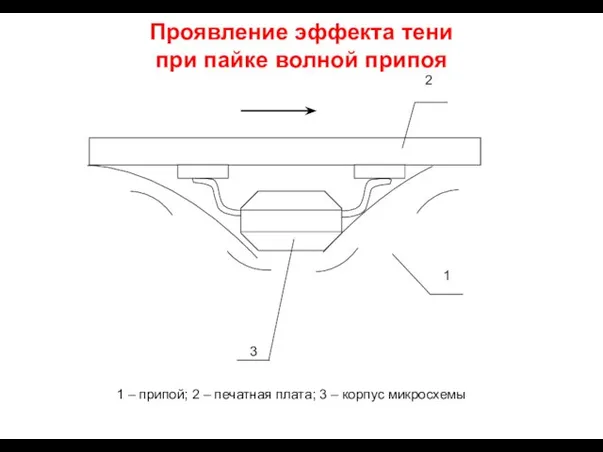 Проявление эффекта тени при пайке волной припоя 1 – припой; 2 –