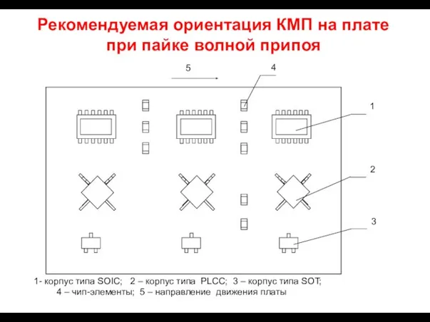 Рекомендуемая ориентация КМП на плате при пайке волной припоя 1 2 3