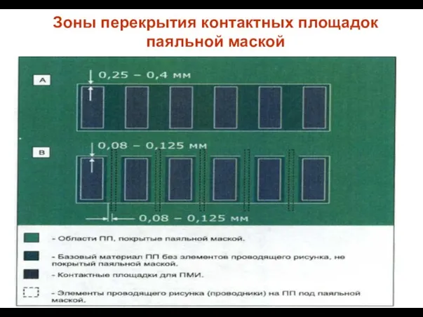 Зоны перекрытия контактных площадок паяльной маской .