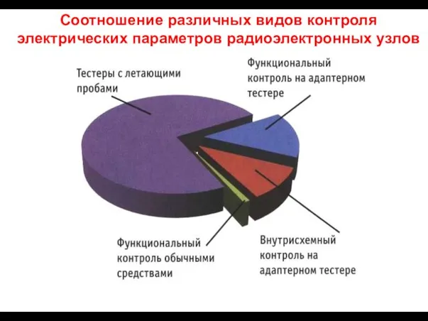 Соотношение различных видов контроля электрических параметров радиоэлектронных узлов