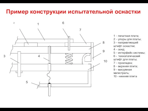 Пример конструкции испытательной оснастки 1 – печатная плата; 2 – упоры для